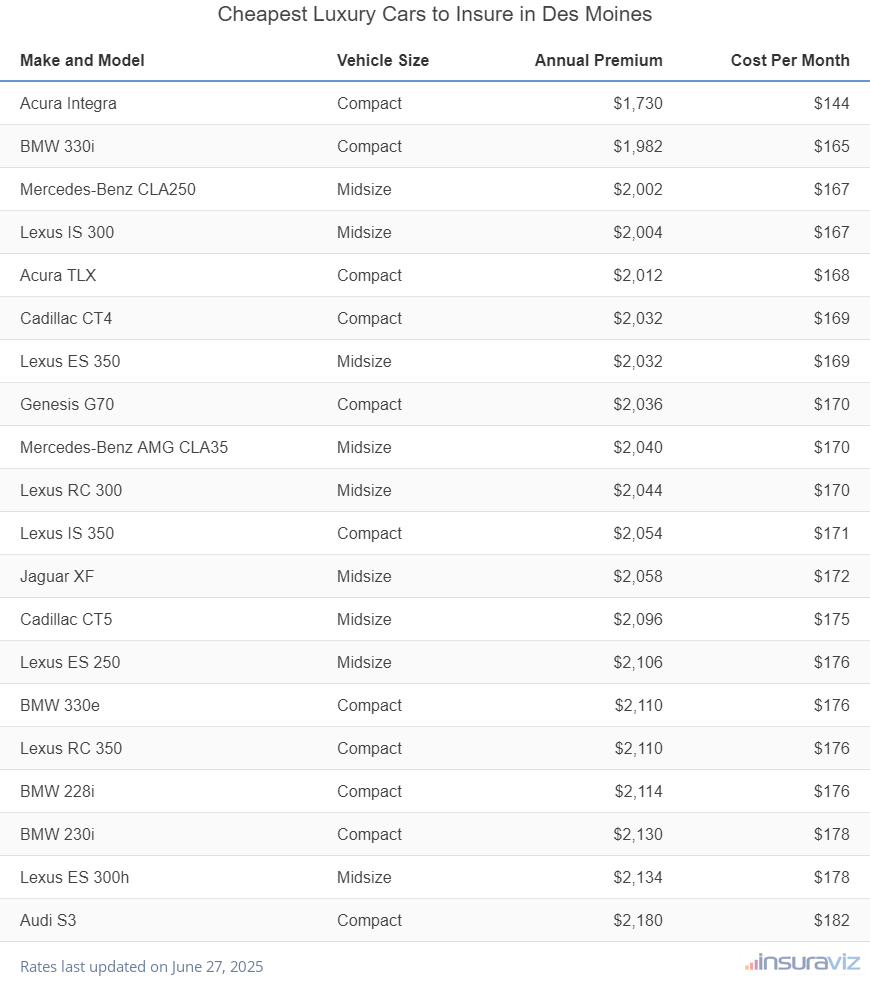 Cheapest Luxury Cars to Insure in Des Moines