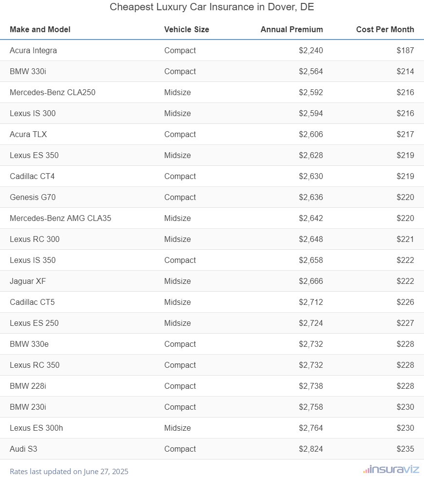 Ranking of the cheapest compact, midsize, and large luxury cars to insure in Dover, DE, with the Acura Integra ranking first at $2,240 per year.