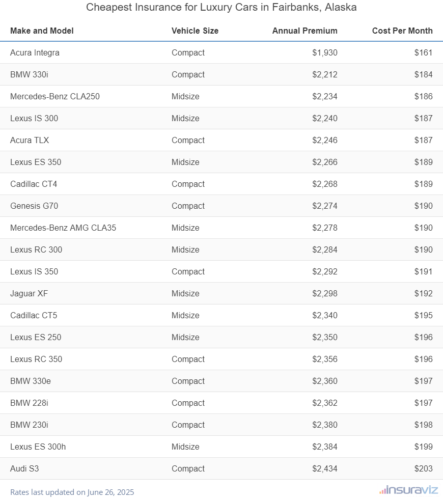 Cheapest Insurance for Luxury Cars in Fairbanks, Alaska