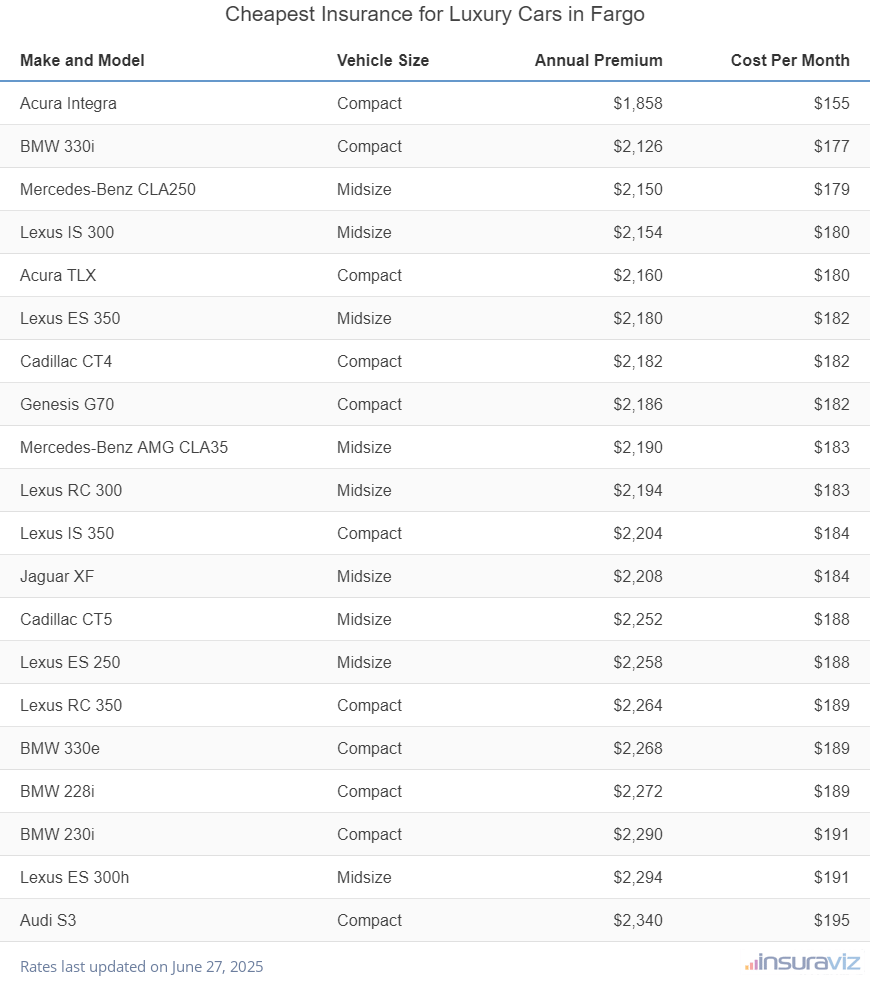 Ranking of the cheapest compact, midsize, and large luxury cars to insure in Fargo, ND, with the Acura Integra ranking first at $1,858 per year.