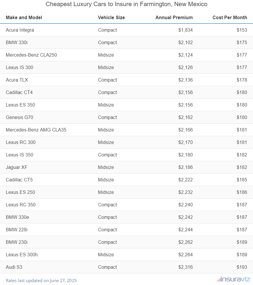 Cheapest Luxury Cars to Insure in Farmington, New Mexico