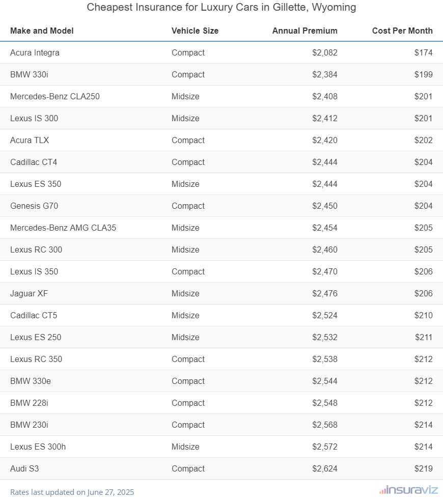 Ranking of the cheapest compact, midsize, and large luxury cars to insure in Gillette, WY, with the Acura Integra ranking first at $2,082 per year.