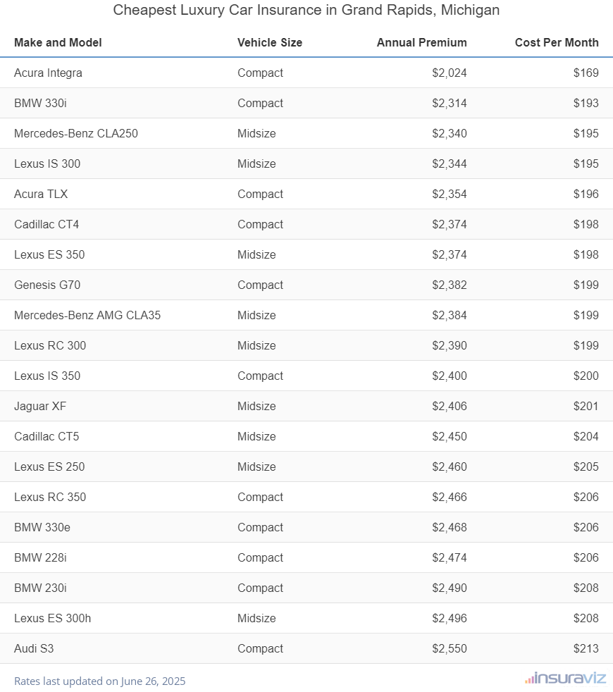 Ranking of the cheapest compact, midsize, and large luxury cars to insure in Grand Rapids, MI, with the Acura Integra ranking first at $2,024 per year.