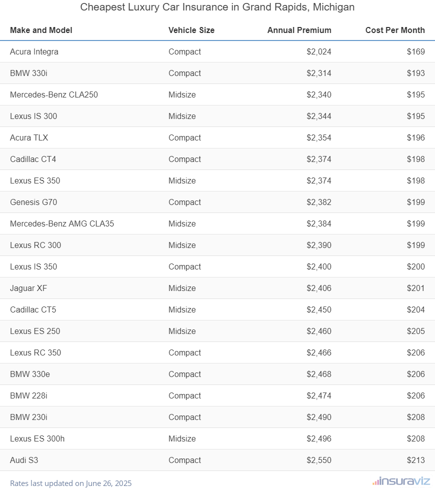 Cheapest Luxury Car Insurance in Grand Rapids, Michigan