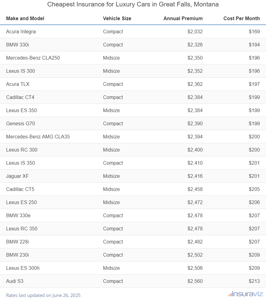 Ranking of the cheapest compact, midsize, and large luxury cars to insure in Great Falls, MT, with the Acura Integra ranking first at $2,032 per year.