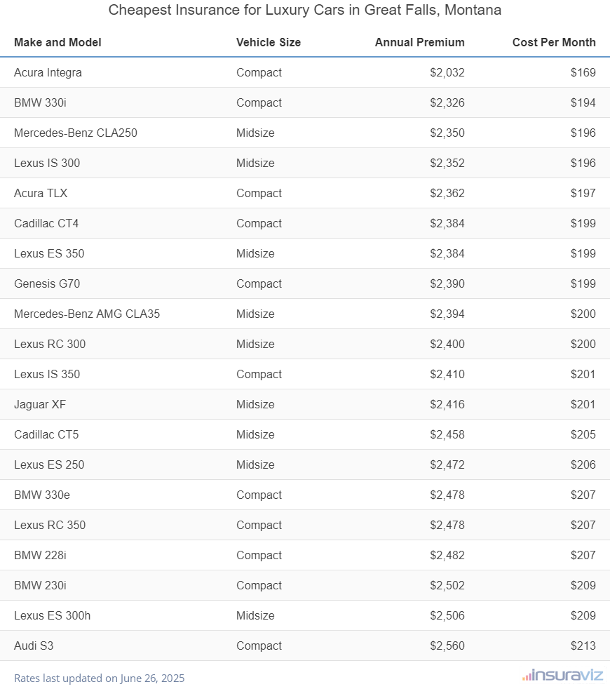 Cheapest Insurance for Luxury Cars in Great Falls, Montana