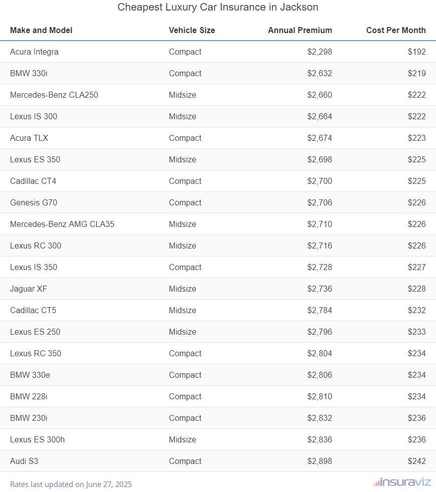Ranking of the cheapest compact, midsize, and large luxury cars to insure in Jackson, MS, with the Acura Integra ranking first at $2,298 per year.