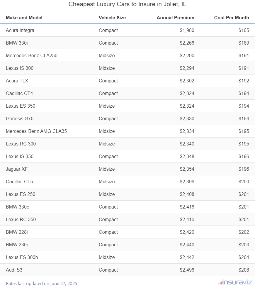 Ranking of the cheapest compact, midsize, and large luxury cars to insure in Joliet, IL, with the Acura Integra ranking first at $1,980 per year.