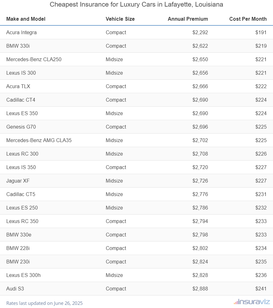 Ranking of the cheapest compact, midsize, and large luxury cars to insure in Lafayette, LA, with the Acura Integra ranking first at $2,292 per year.
