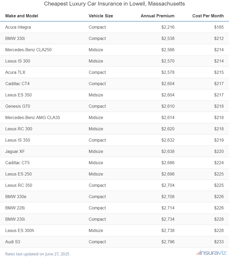 Ranking of the cheapest compact, midsize, and large luxury cars to insure in Lowell, MA, with the Acura Integra ranking first at $2,216 per year.