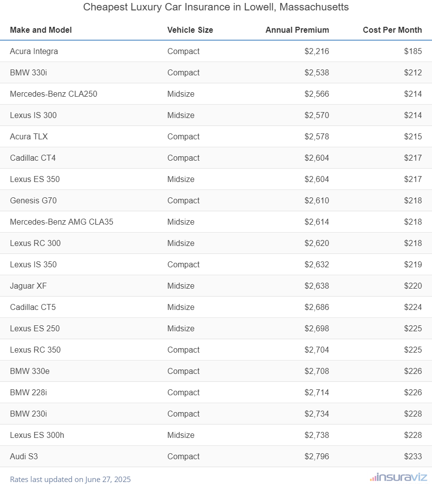 Cheapest Luxury Car Insurance in Lowell, Massachusetts