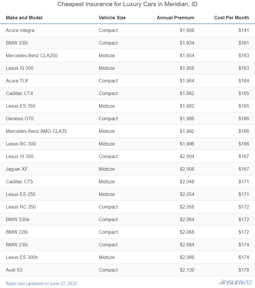 Ranking of the cheapest compact, midsize, and large luxury cars to insure in Meridian, ID, with the Acura Integra ranking first at $1,688 per year.