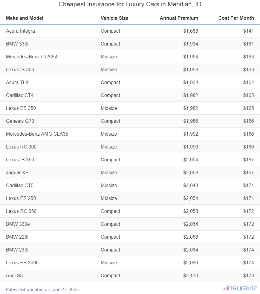 Cheapest Insurance for Luxury Cars in Meridian, ID