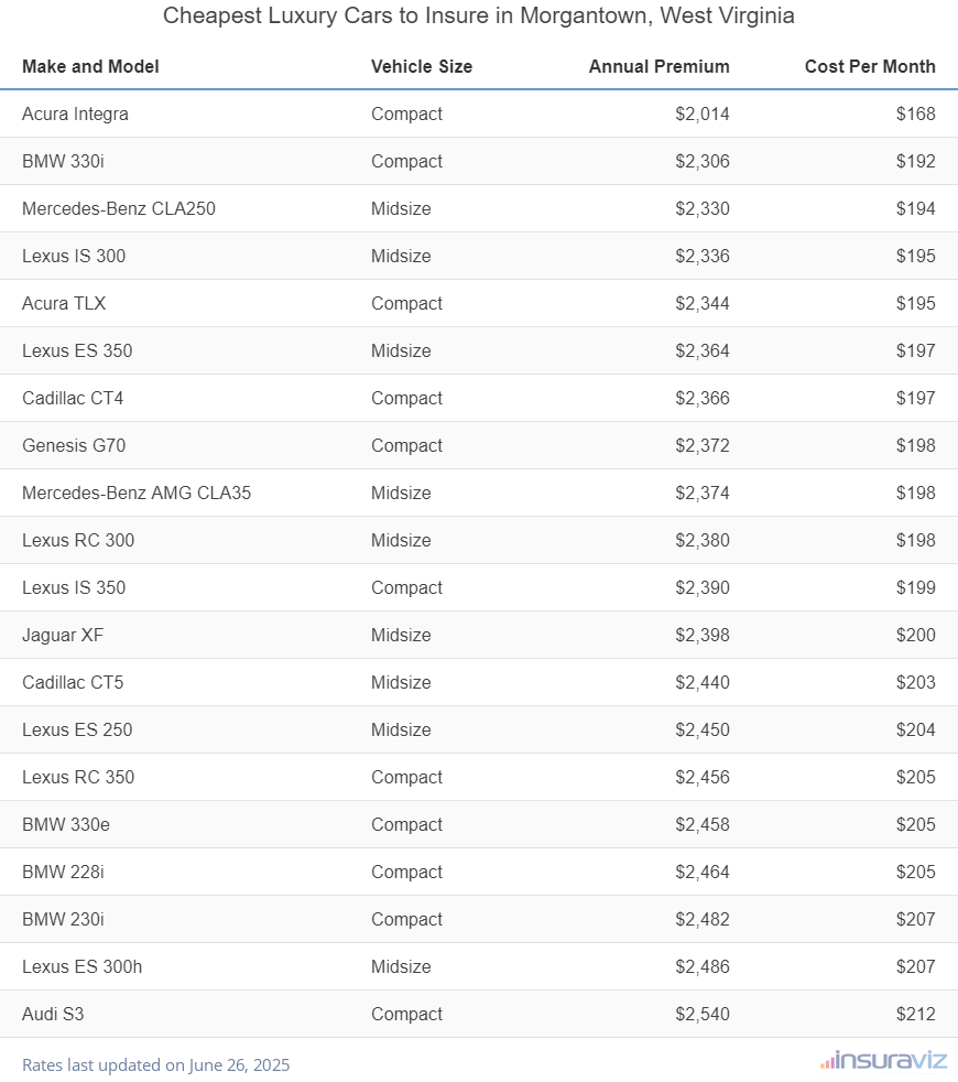 Cheapest Luxury Cars to Insure in Morgantown, West Virginia