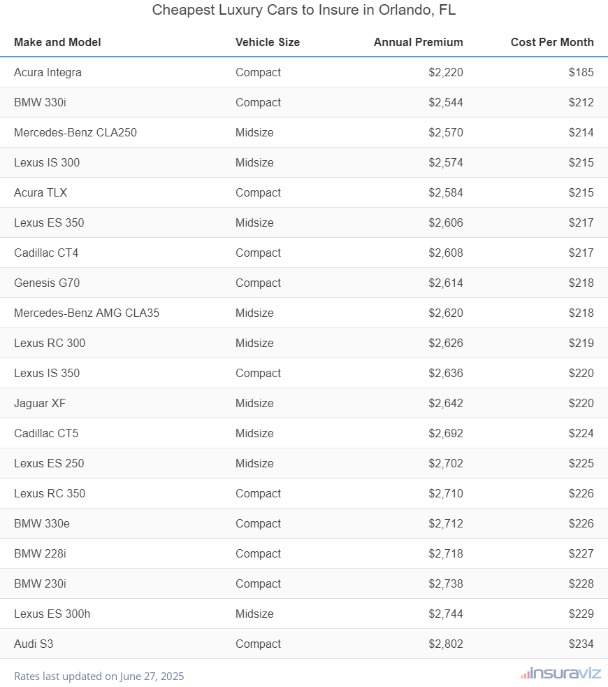 Ranking of the cheapest compact, midsize, and large luxury cars to insure in Orlando, FL, with the Acura Integra ranking first at $2,220 per year.