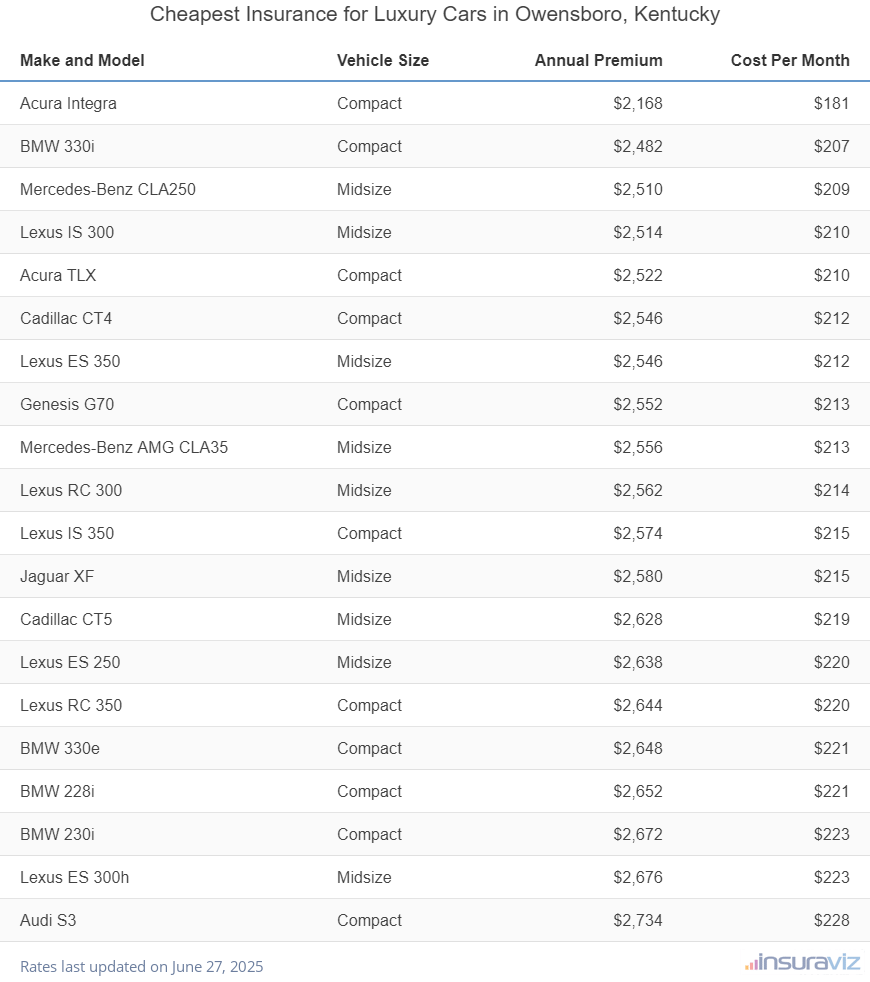 Ranking of the cheapest compact, midsize, and large luxury cars to insure in Owensboro, KY, with the Acura Integra ranking first at $2,168 per year.