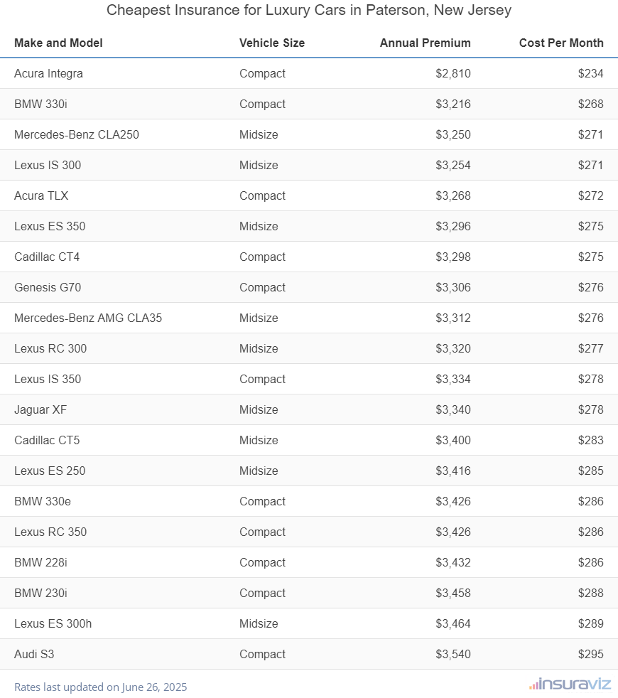 Ranking of the cheapest compact, midsize, and large luxury cars to insure in Paterson, NJ, with the Acura Integra ranking first at $2,810 per year.