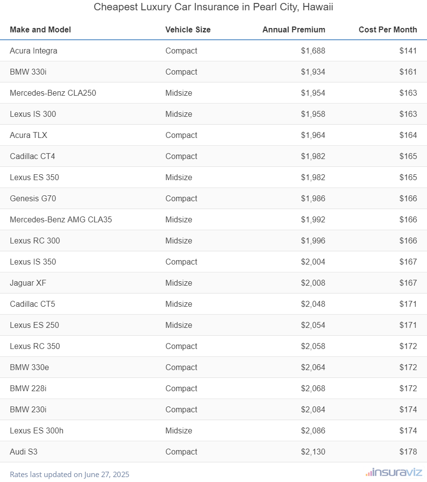 Ranking of the cheapest compact, midsize, and large luxury cars to insure in Pearl City, HI, with the Acura Integra ranking first at $1,688 per year.