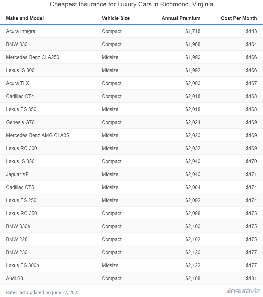 Ranking of the cheapest compact, midsize, and large luxury cars to insure in Richmond, VA, with the Acura Integra ranking first at $1,718 per year.