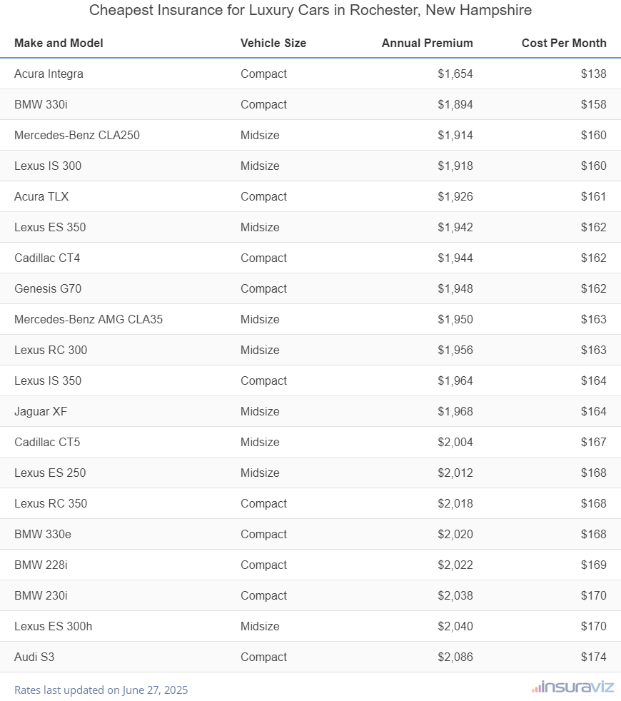 Ranking of the cheapest compact, midsize, and large luxury cars to insure in Rochester, NH, with the Acura Integra ranking first at $1,654 per year.