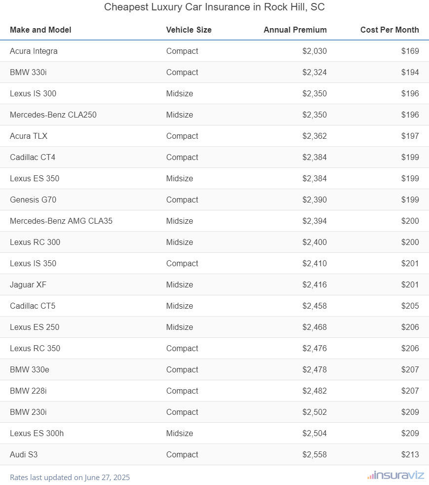 Cheapest Luxury Car Insurance in Rock Hill, SC