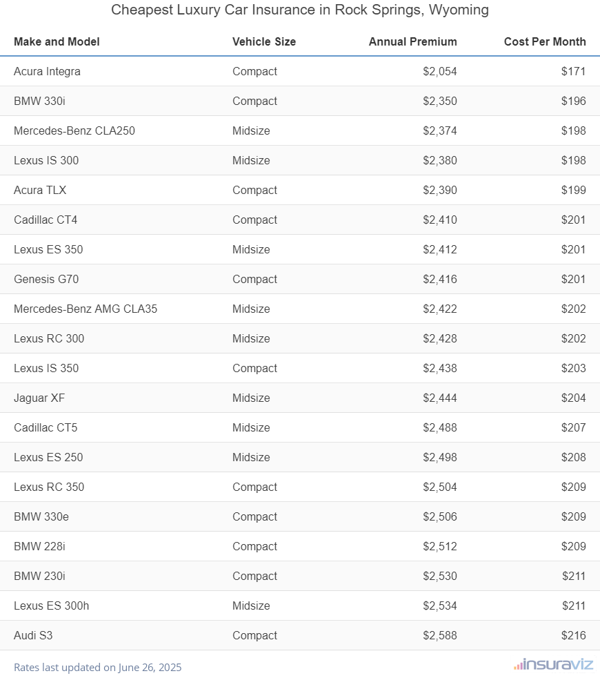 Ranking of the cheapest compact, midsize, and large luxury cars to insure in Rock Springs, WY, with the Acura Integra ranking first at $2,054 per year.