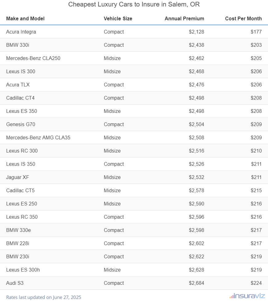 Ranking of the cheapest compact, midsize, and large luxury cars to insure in Salem, OR, with the Acura Integra ranking first at $2,128 per year.