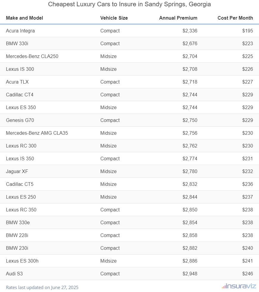 Ranking of the cheapest compact, midsize, and large luxury cars to insure in Sandy Springs, GA, with the Acura Integra ranking first at $2,336 per year.