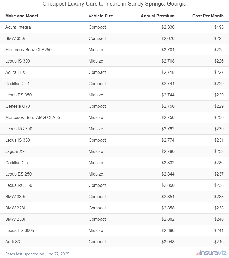 Cheapest Luxury Cars to Insure in Sandy Springs, Georgia