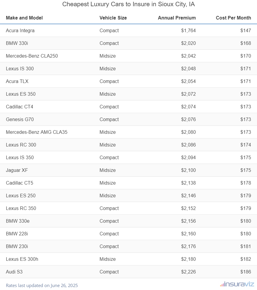 Ranking of the cheapest compact, midsize, and large luxury cars to insure in Sioux City, IA, with the Acura Integra ranking first at $1,764 per year.