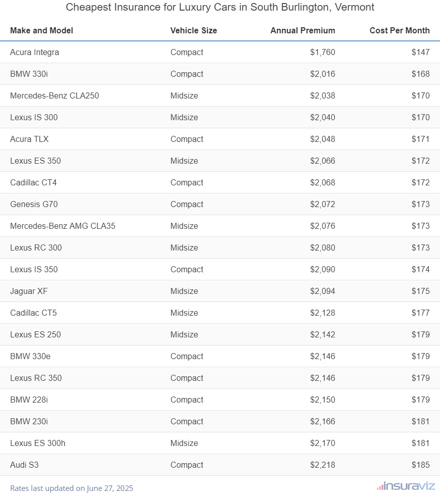 Ranking of the cheapest compact, midsize, and large luxury cars to insure in South Burlington, VT, with the Acura Integra ranking first at $1,760 per year.