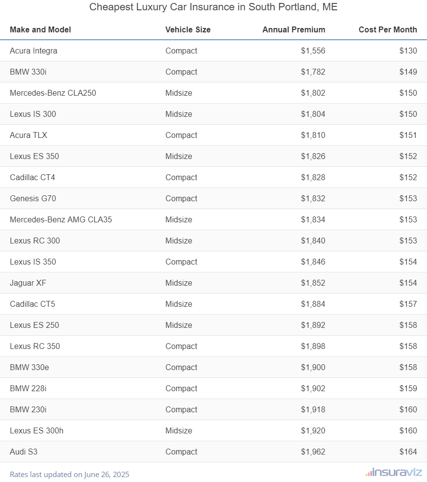 Ranking of the cheapest compact, midsize, and large luxury cars to insure in South Portland, ME, with the Acura Integra ranking first at $1,556 per year.