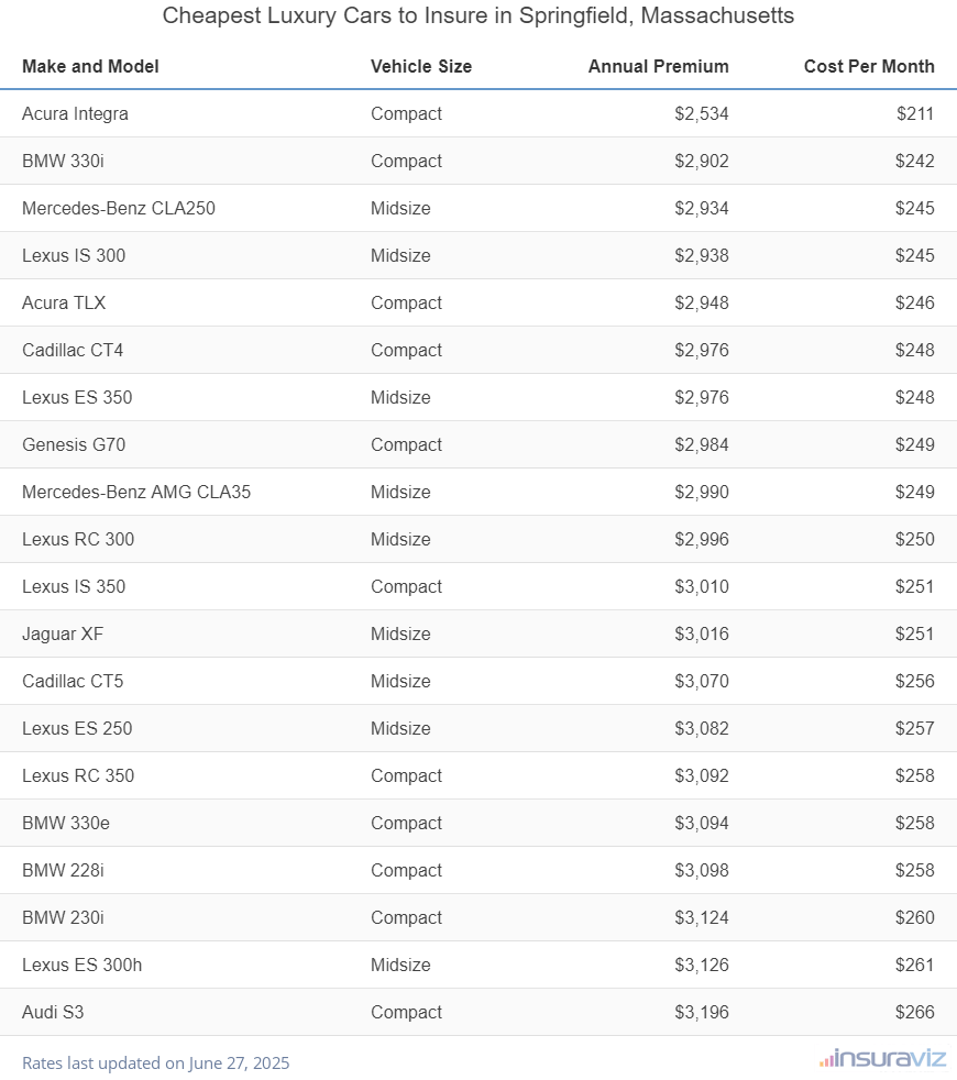 Ranking of the cheapest compact, midsize, and large luxury cars to insure in Springfield, MA, with the Acura Integra ranking first at $2,534 per year.