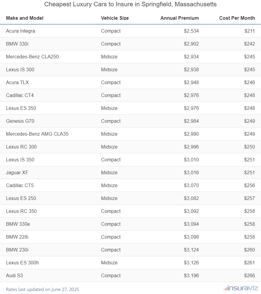 Cheapest Luxury Cars to Insure in Springfield, Massachusetts