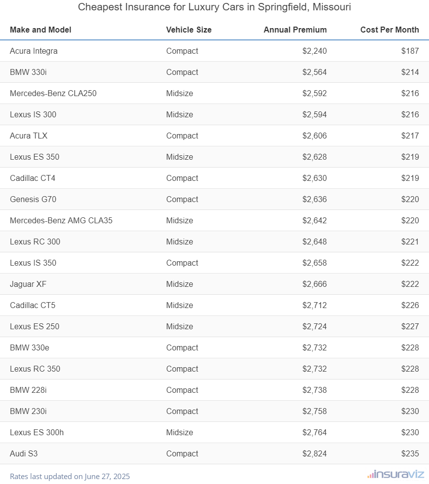 Ranking of the cheapest compact, midsize, and large luxury cars to insure in Springfield, MO, with the Acura Integra ranking first at $2,240 per year.