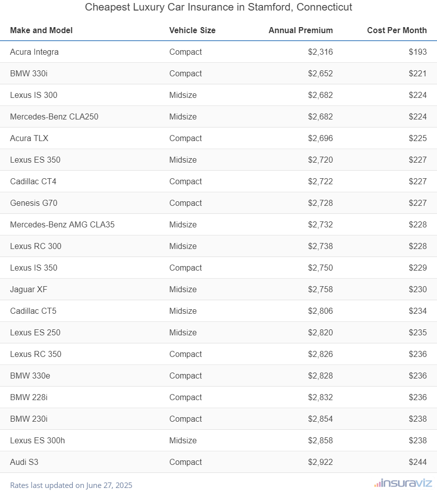 Ranking of the cheapest compact, midsize, and large luxury cars to insure in Stamford, CT, with the Acura Integra ranking first at $2,316 per year.