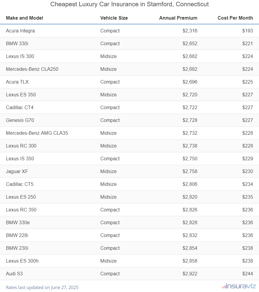 Cheapest Luxury Car Insurance in Stamford, Connecticut