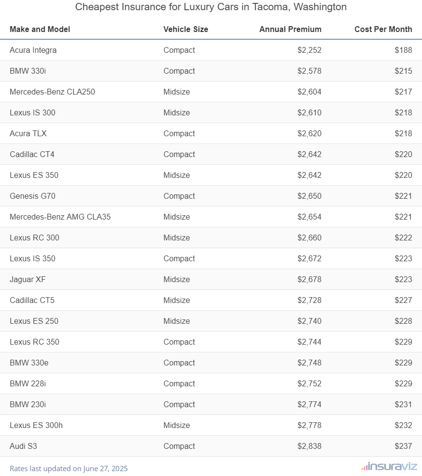 Ranking of the cheapest compact, midsize, and large luxury cars to insure in Tacoma, WA, with the Acura Integra ranking first at $2,252 per year.