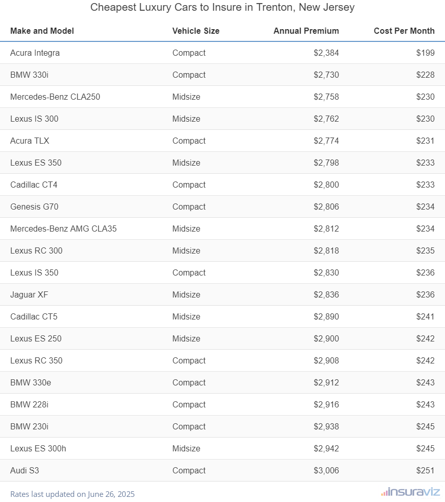 Ranking of the cheapest compact, midsize, and large luxury cars to insure in Trenton, NJ, with the Acura Integra ranking first at $2,384 per year.