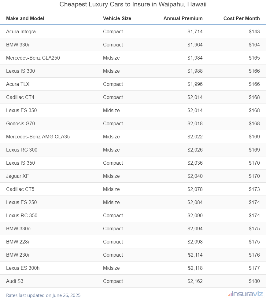 Ranking of the cheapest compact, midsize, and large luxury cars to insure in Waipahu, HI, with the Acura Integra ranking first at $1,714 per year.