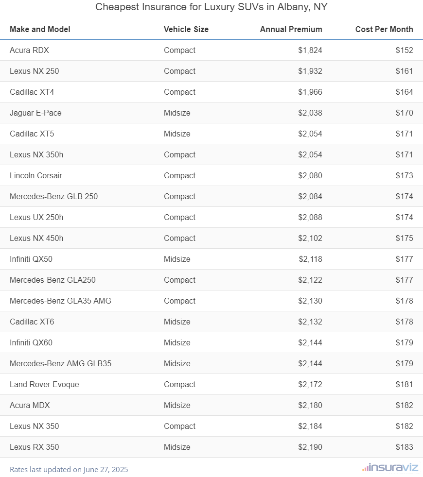 Ranking of the cheapest compact, midsize, and large luxury SUVs to insure in Albany, NY, with the Acura RDX ranking first at $1,824 per year.