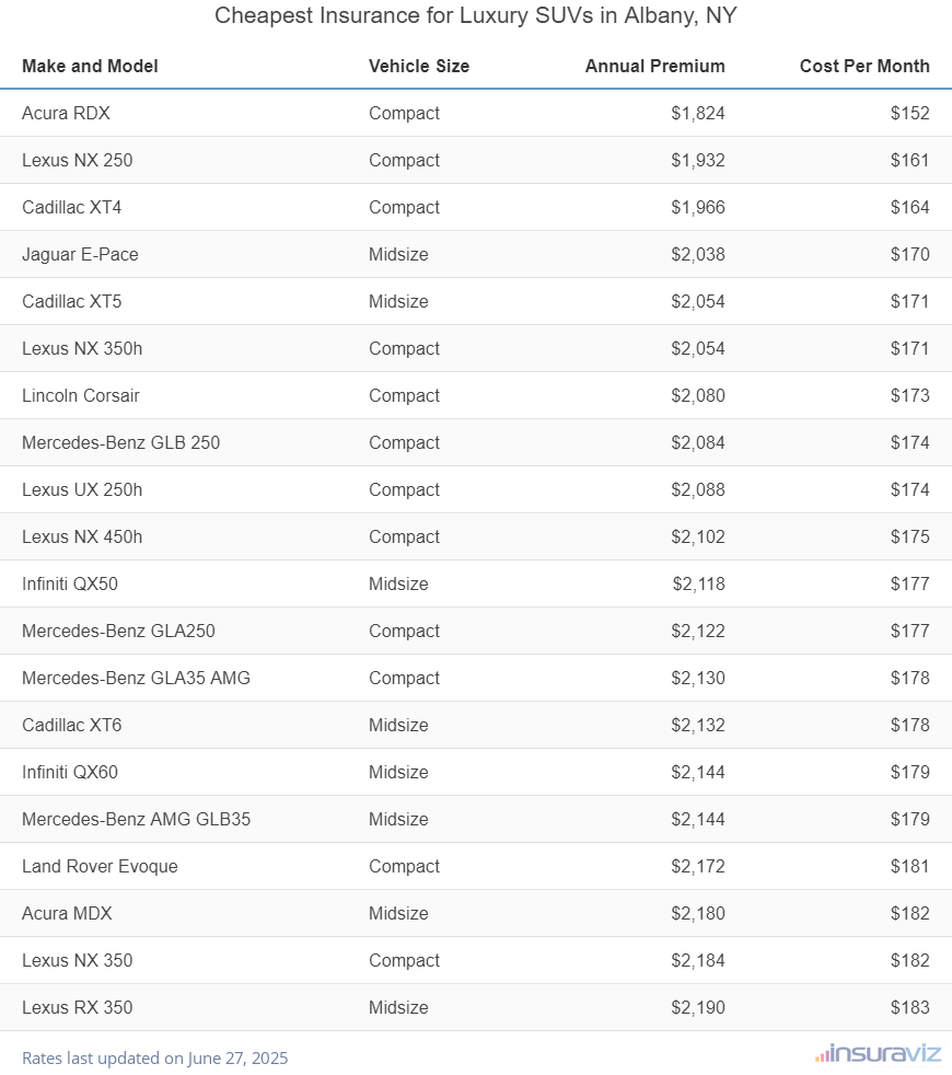 Cheapest Insurance for Luxury SUVs in Albany, NY