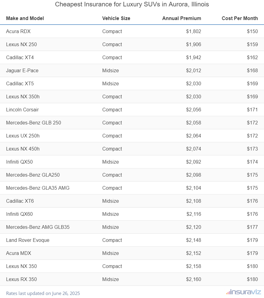 Ranking of the cheapest compact, midsize, and large luxury SUVs to insure in Aurora, IL, with the Acura RDX ranking first at $1,802 per year.