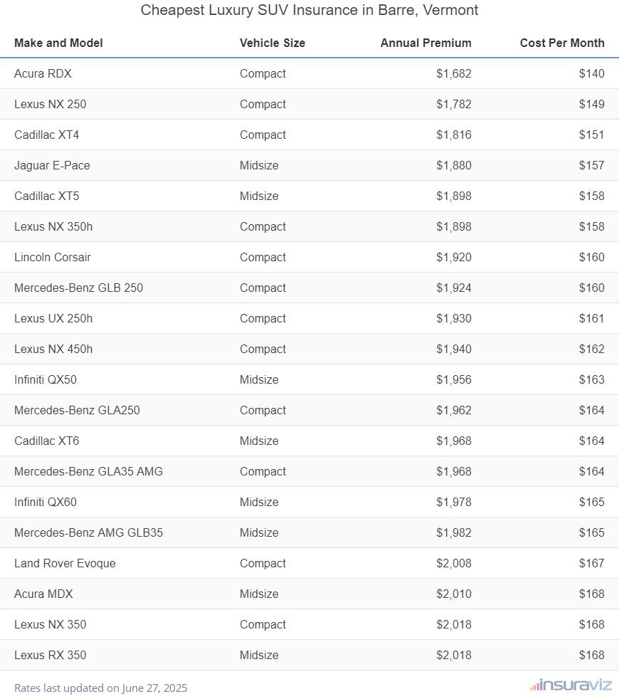 Cheapest Luxury SUV Insurance in Barre, Vermont