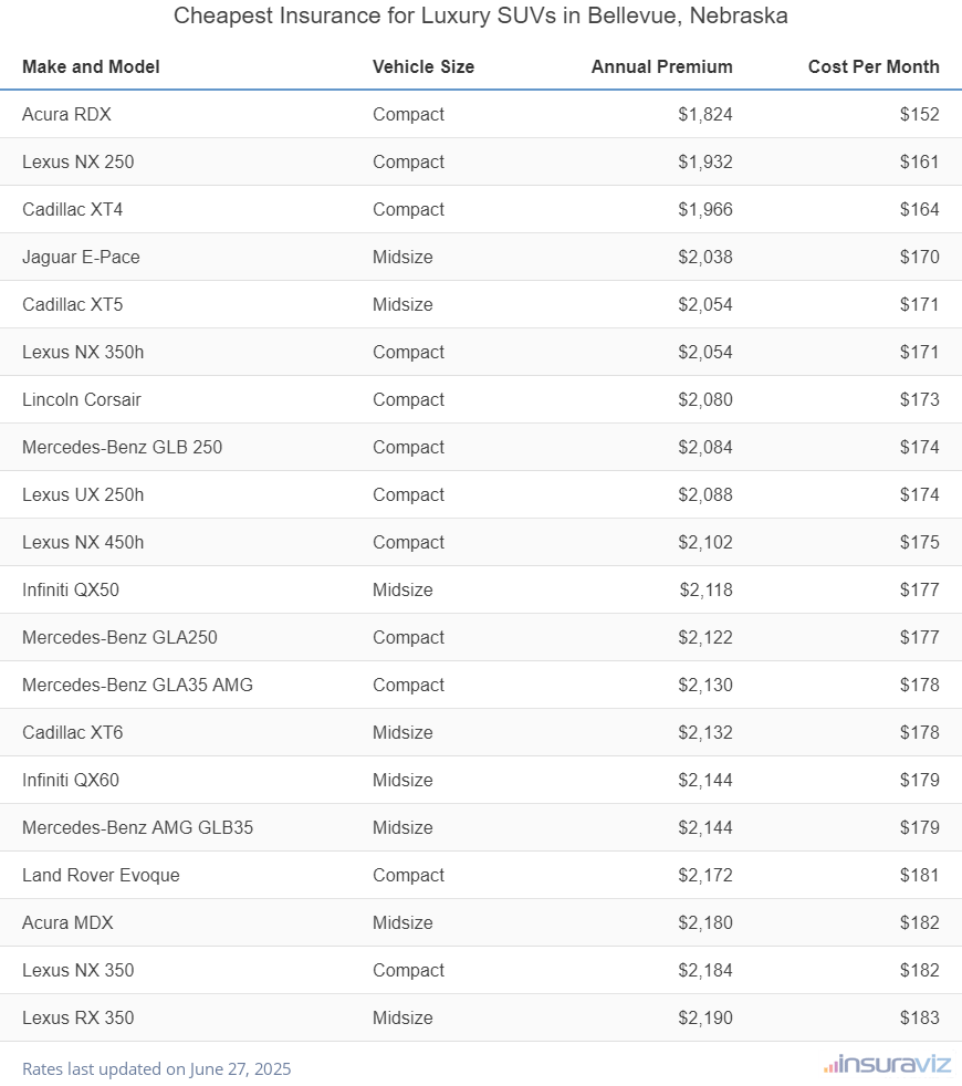 Ranking of the cheapest compact, midsize, and large luxury SUVs to insure in Bellevue, NE, with the Acura RDX ranking first at $1,824 per year.