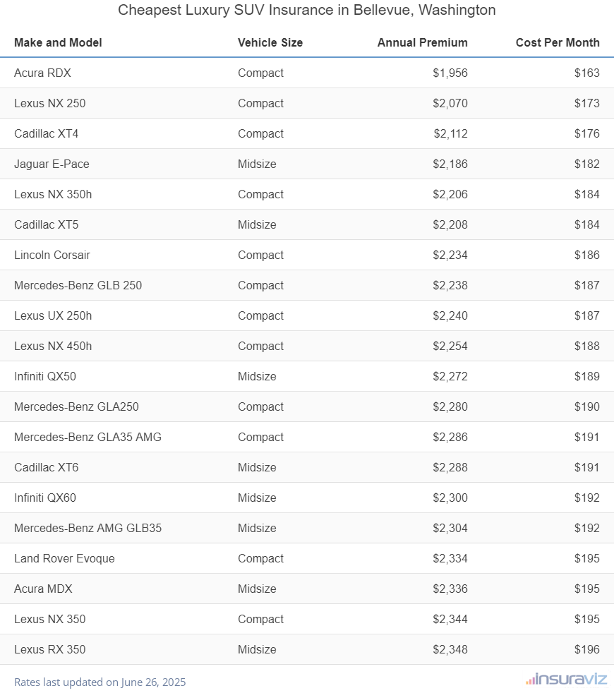 Ranking of the cheapest compact, midsize, and large luxury SUVs to insure in Bellevue, WA, with the Acura RDX ranking first at $1,956 per year.