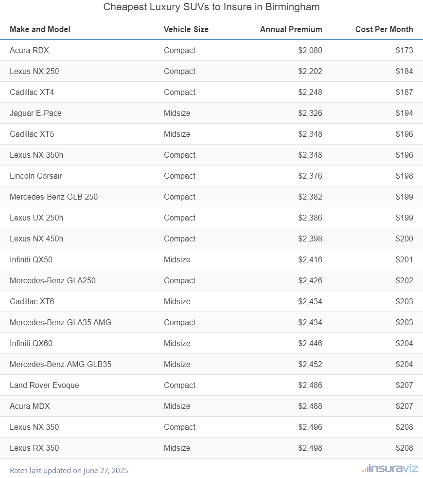 Cheapest Luxury SUVs to Insure in Birmingham