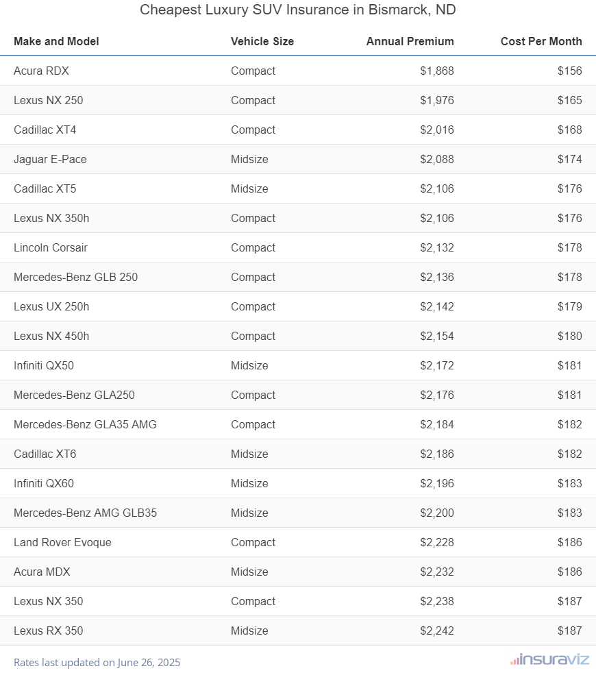 Ranking of the cheapest compact, midsize, and large luxury SUVs to insure in Bismarck, ND, with the Acura RDX ranking first at $1,868 per year.