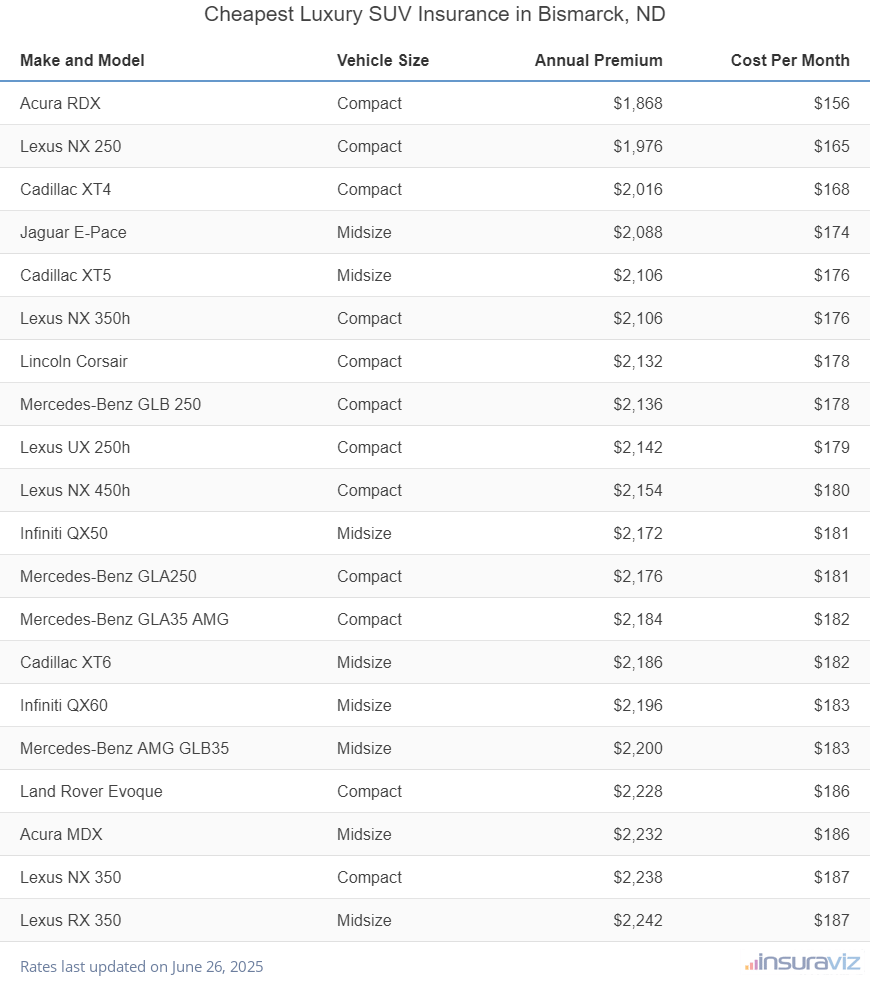 Cheapest Luxury SUV Insurance in Bismarck, ND