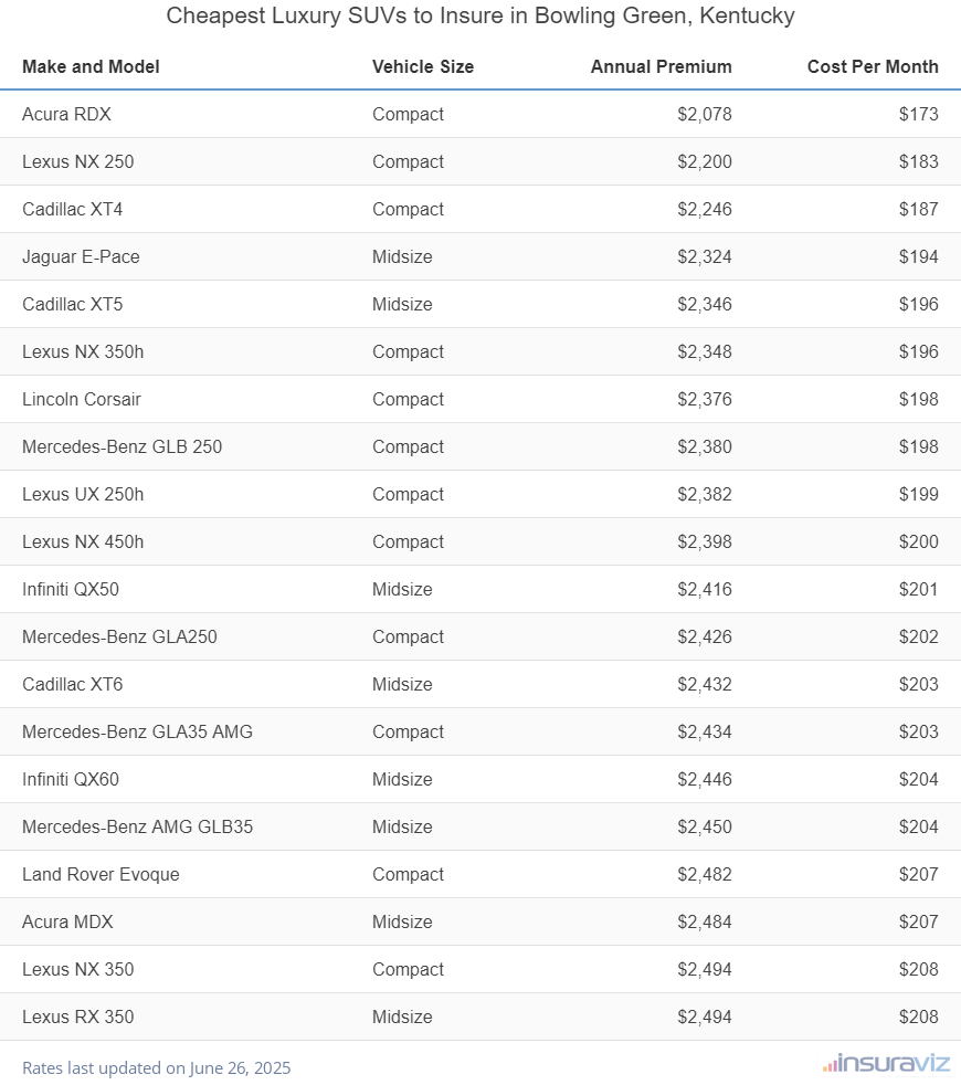 Cheapest Luxury SUVs to Insure in Bowling Green, Kentucky